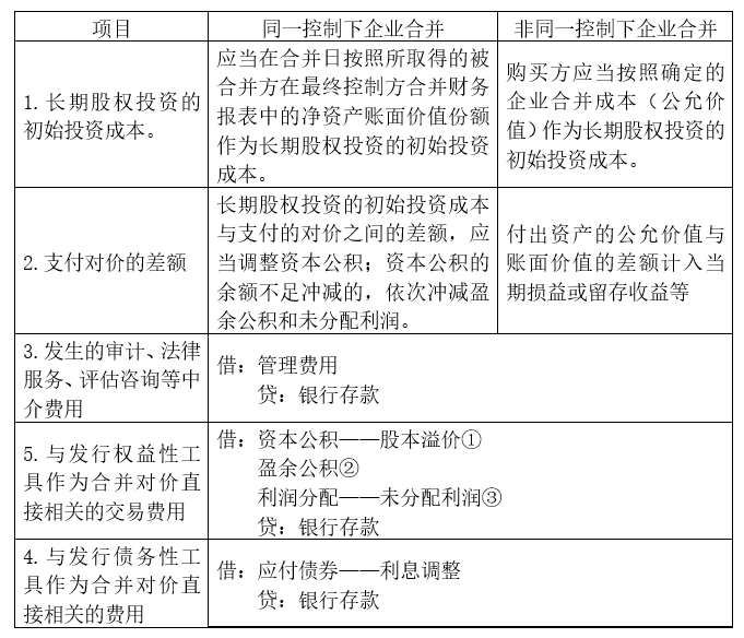 《中级会计实务:长期股权投资的范围和初始计量