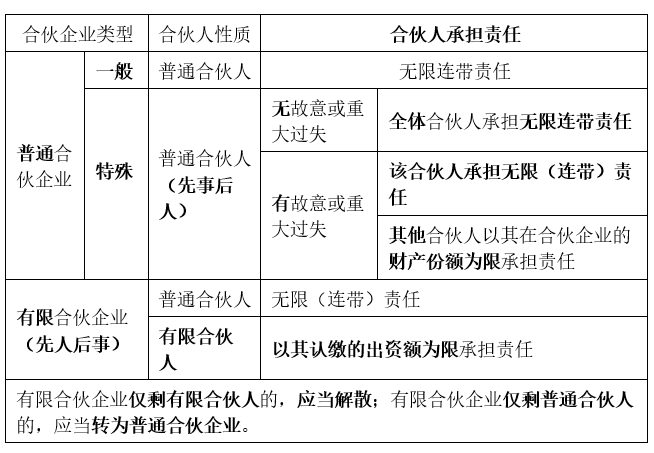 【預習知識點】2021年中級會計職稱考試《經濟法》:合夥企業法律制度